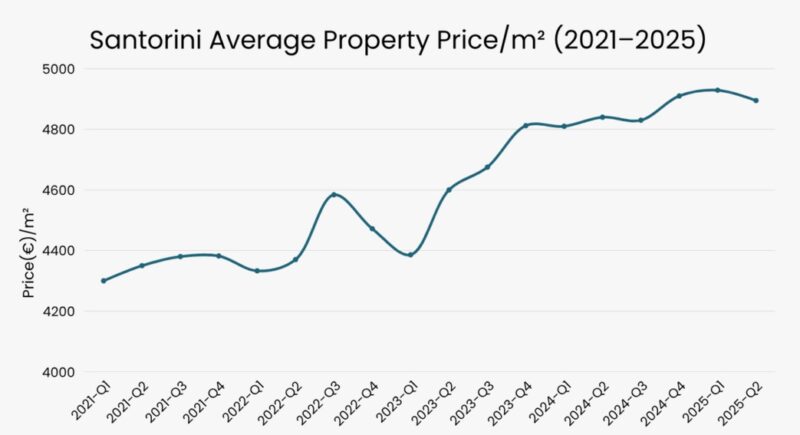 Santorini Average Property Price